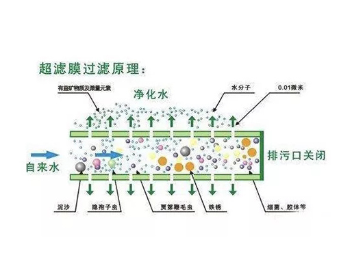 微滤、超滤、纳滤、反渗透有何区别?